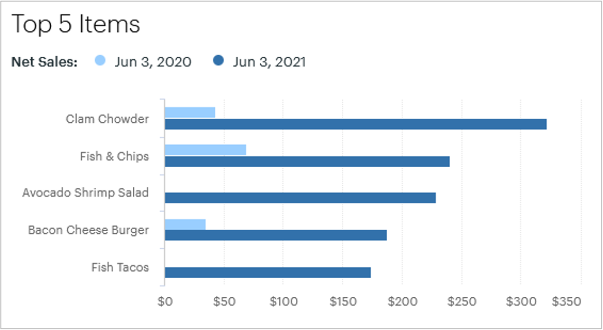Top 5 items bar graph from Clover dashboard
