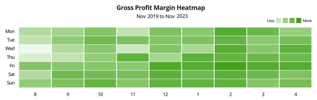 Gross profit margin heatmap in green